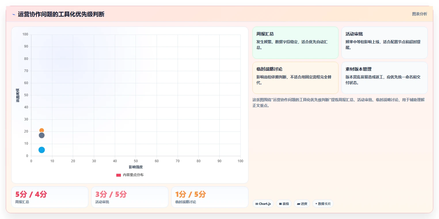 运营工具工作指南：用核心功能解决团队协作问题