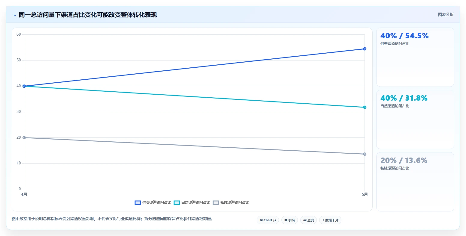 运营数据怎么落地？从趋势分析讲清进阶玩法