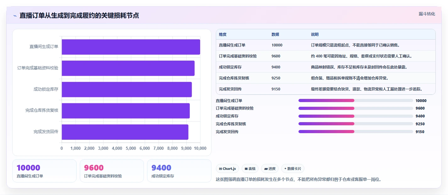 电商进销存：直播团队改善方案：告别订单混乱，逐步实现控制实施风险
