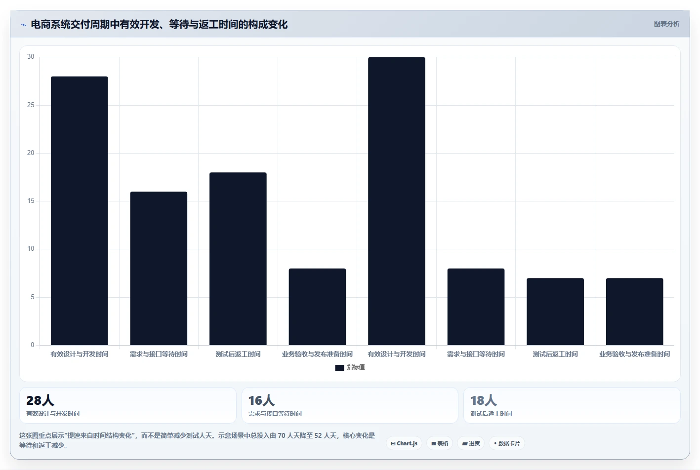 电商系统开发：技术负责人实施建议：围绕测试验收稳步提升缩短交付周期