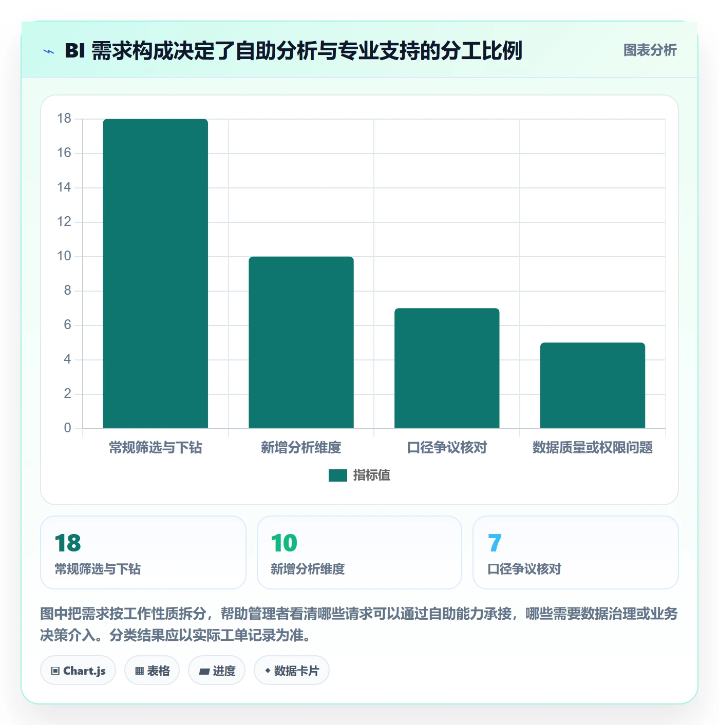 bi 平台规划方法：自助分析与日常管理如何衔接