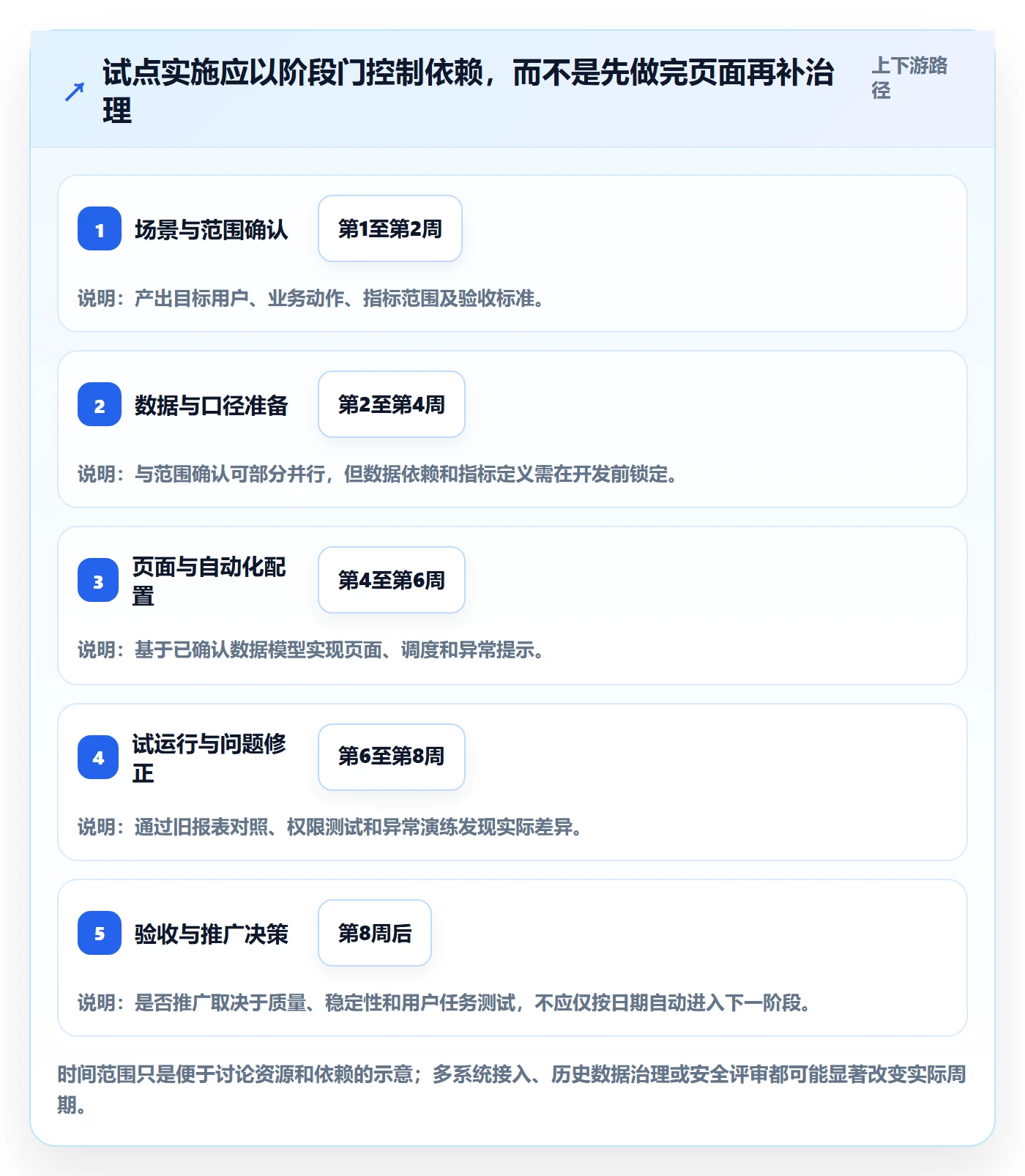 bi 平台实施路径：仪表盘如何完成自动化方案