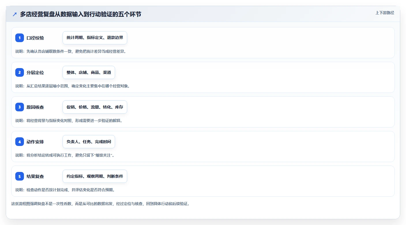 电商数据运营工作指南：用多店经营解决经营复盘问题