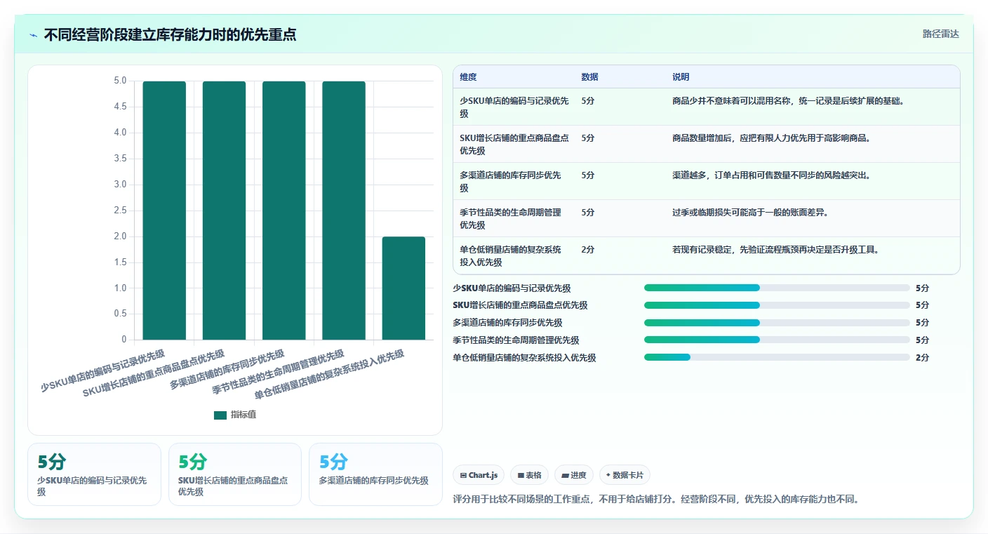 店铺运营包括哪些方面执行标准：库存管理环节如何体现中小商家