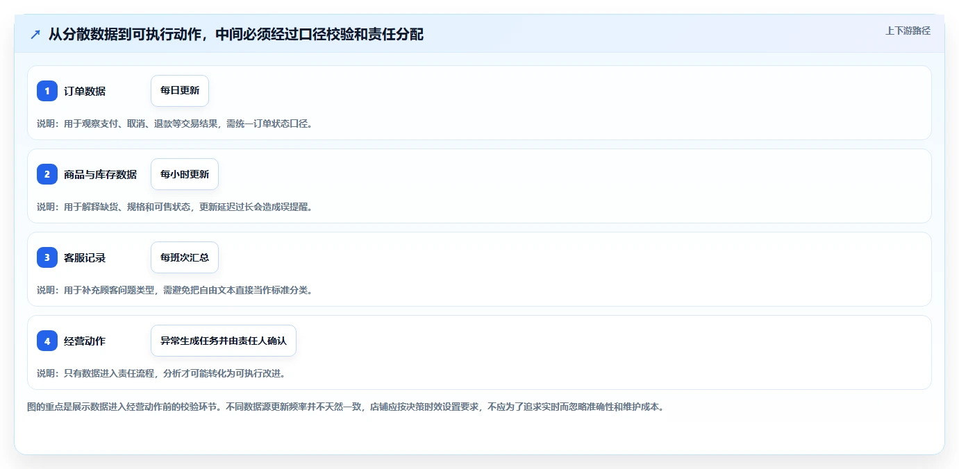 如何运营好一个店铺升级方案：用自动化方案改善转化优化