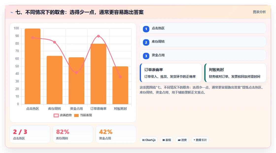 七、不同情况下的取舍：选得少一点，通常更容易跑出答案