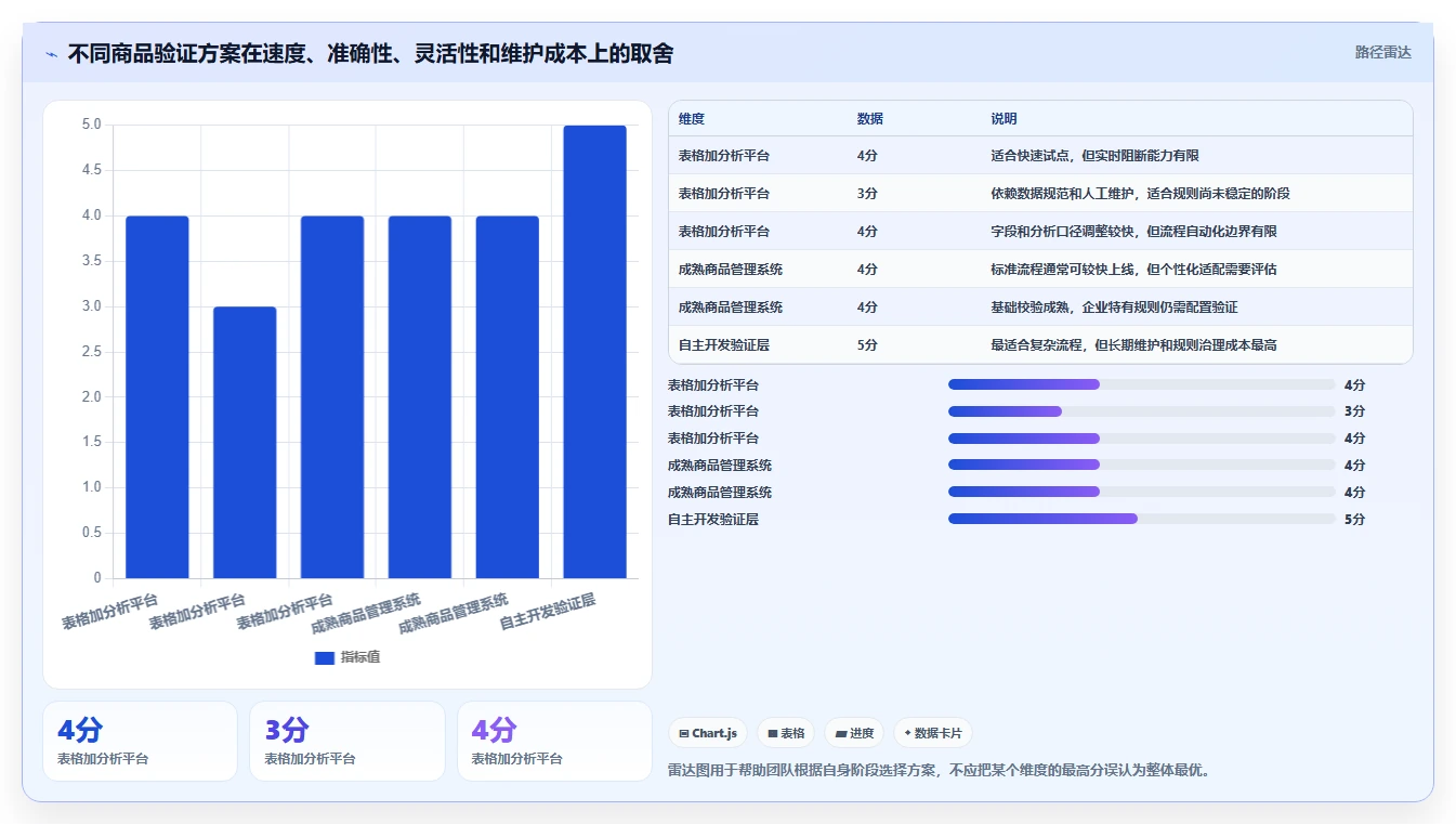 电商管理实战复盘：从商品管理验证系统搭建效果