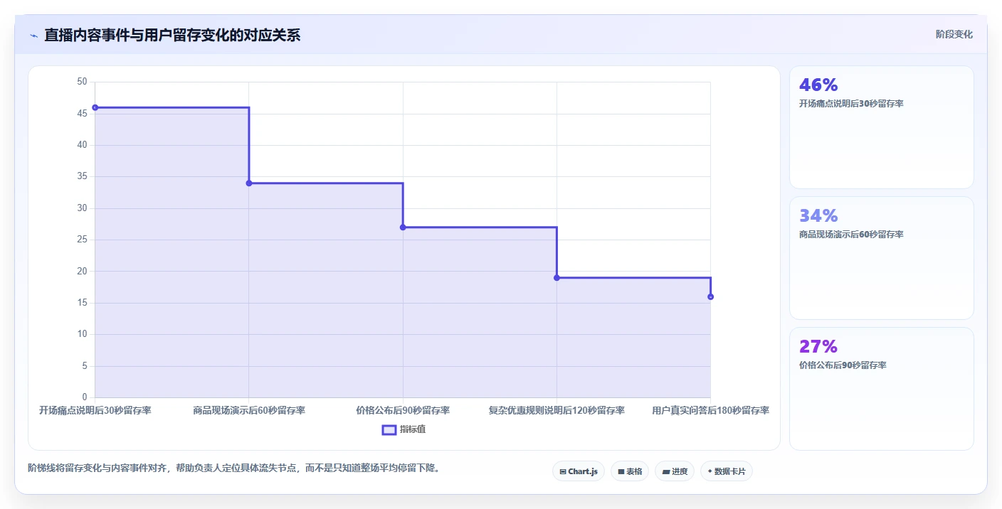 直播数据复盘：直播负责人数据视角：用转化率验证提升用户停留