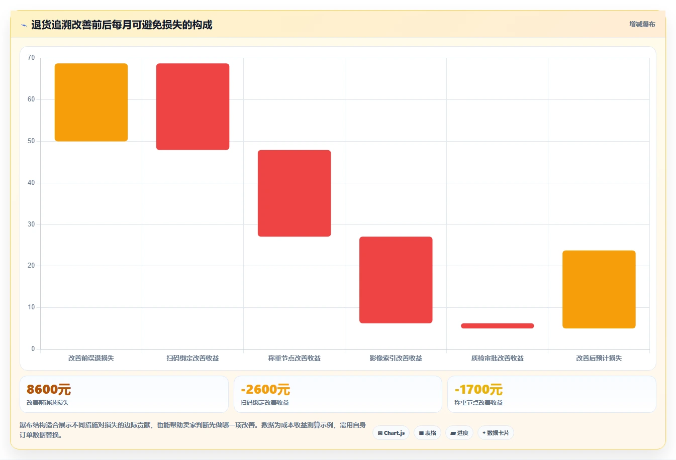 电商仓储管理：电商卖家新手问答：设备应用做不好会出现哪些退货难追