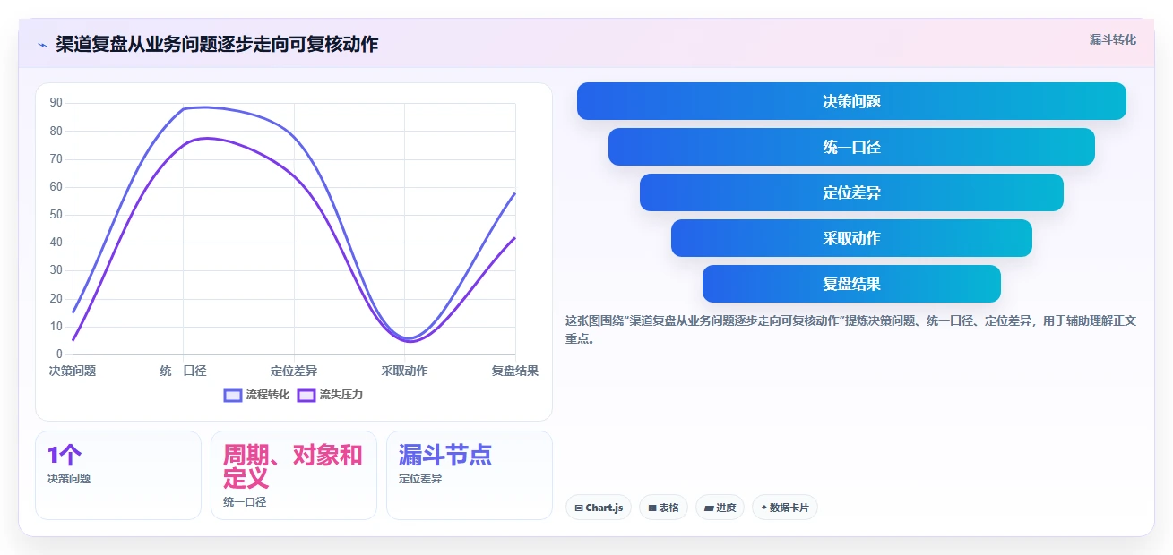 运营数据怎么落地？从渠道对比讲清新手避坑