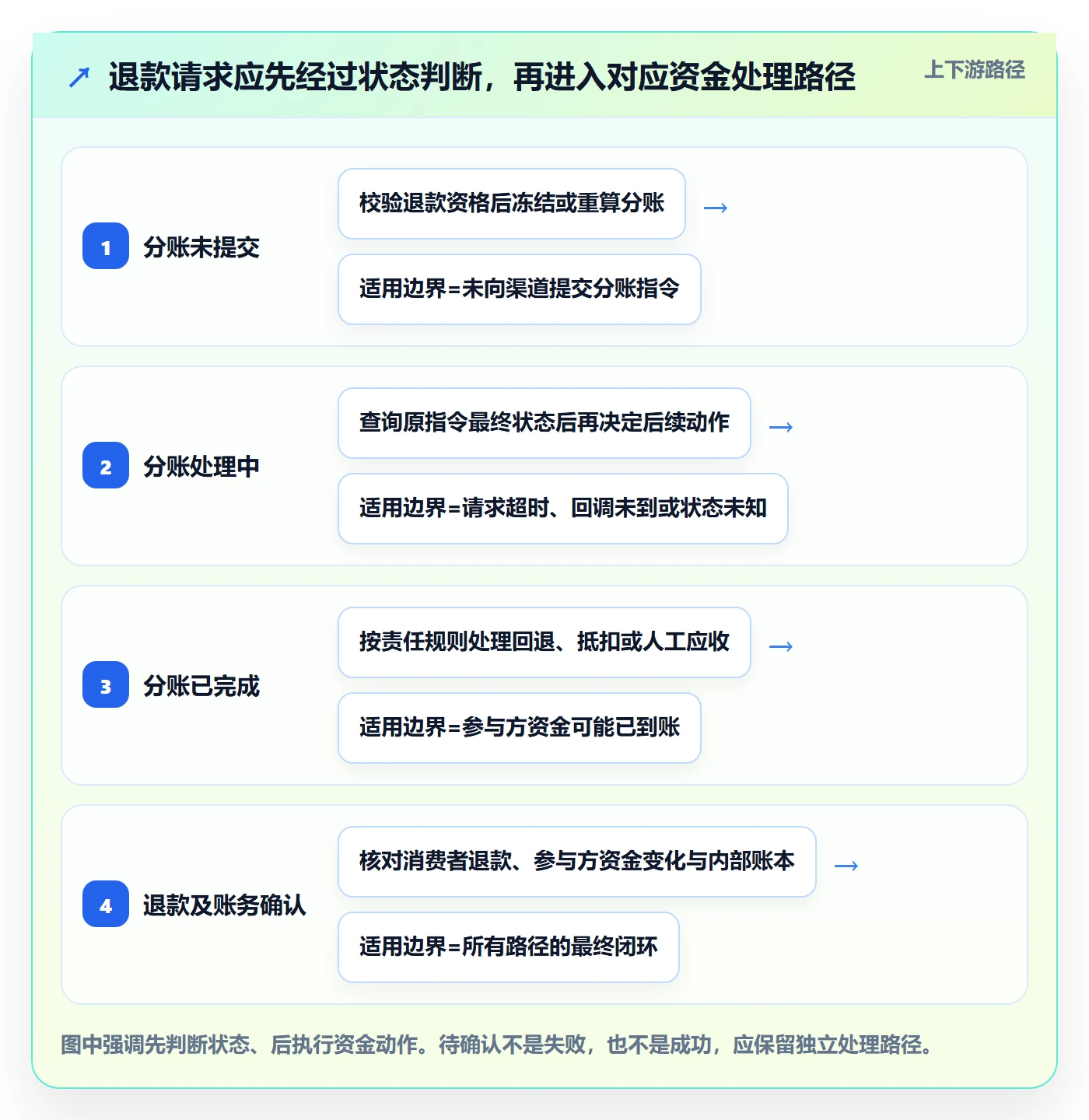 分账系统规划方法：退款处理与自动化方案如何衔接