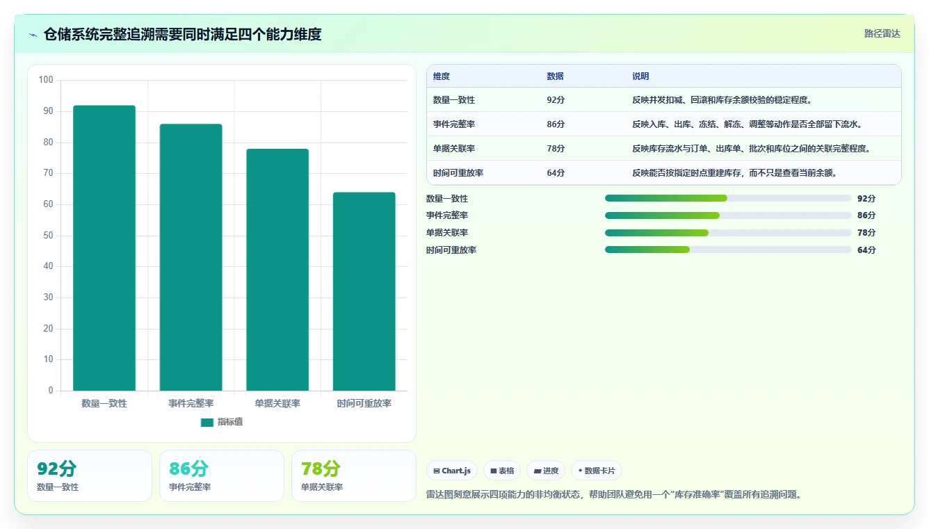 数据库存：仓储系统团队评估框架：并发扣减是否真正带来支持完整追溯
