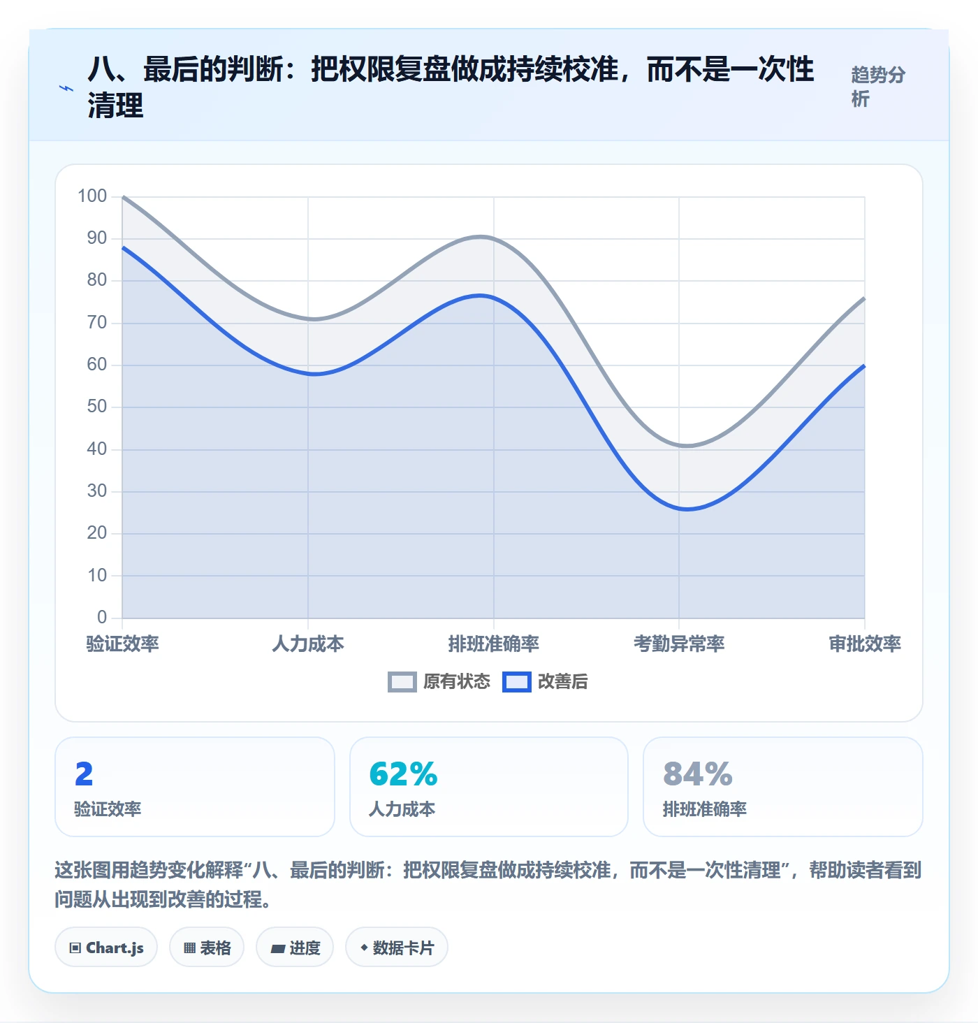 八、最后的判断：把权限复盘做成持续校准，而不是一次性清理
