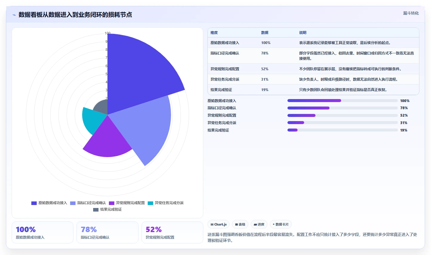 运营工具配置指南：数据看板需要哪些流程设计设置