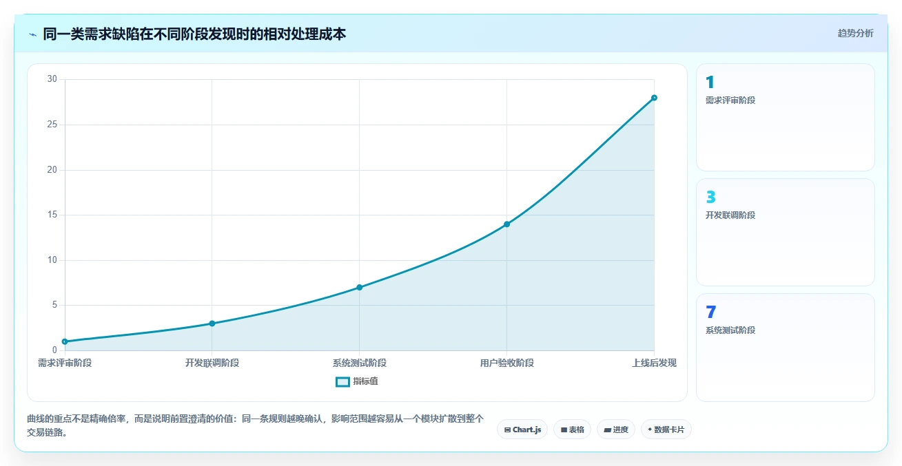 电商系统开发：创业团队新手问答：测试验收做不好会出现哪些交付延期