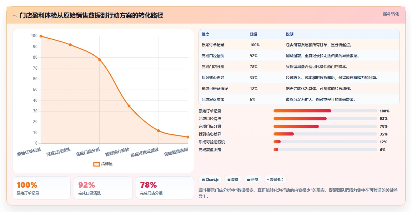 餐饮店报表:店长增长视角:用门店对比放大看清门店盈利