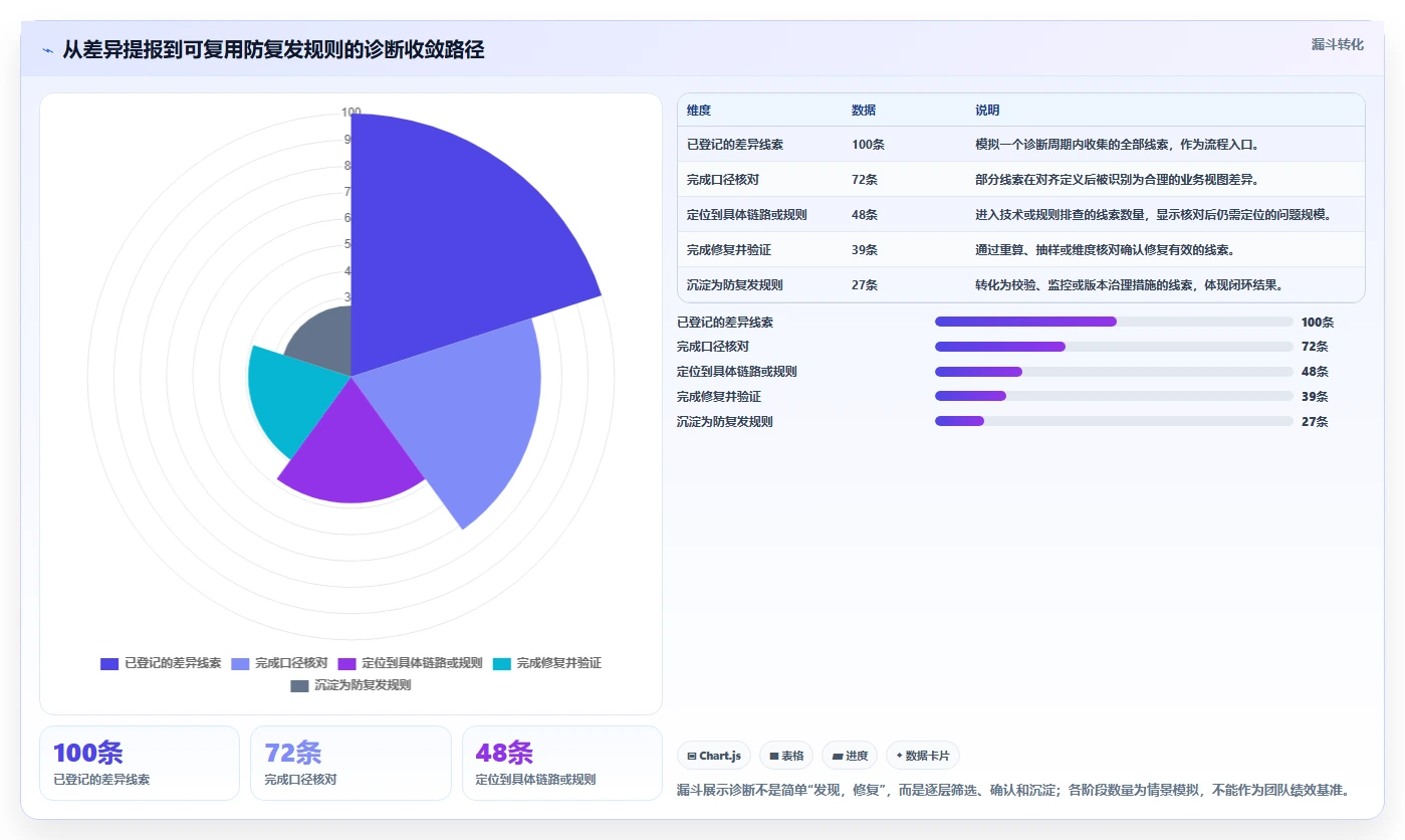运营数据问题诊断：指标口径如何用自动化方案改进