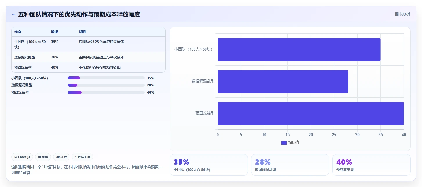 运营工具升级方案：用成本控制改善数据看板