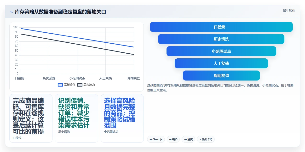 仓库安全库存管理数据方法：用库存上限支撑多店经营判断