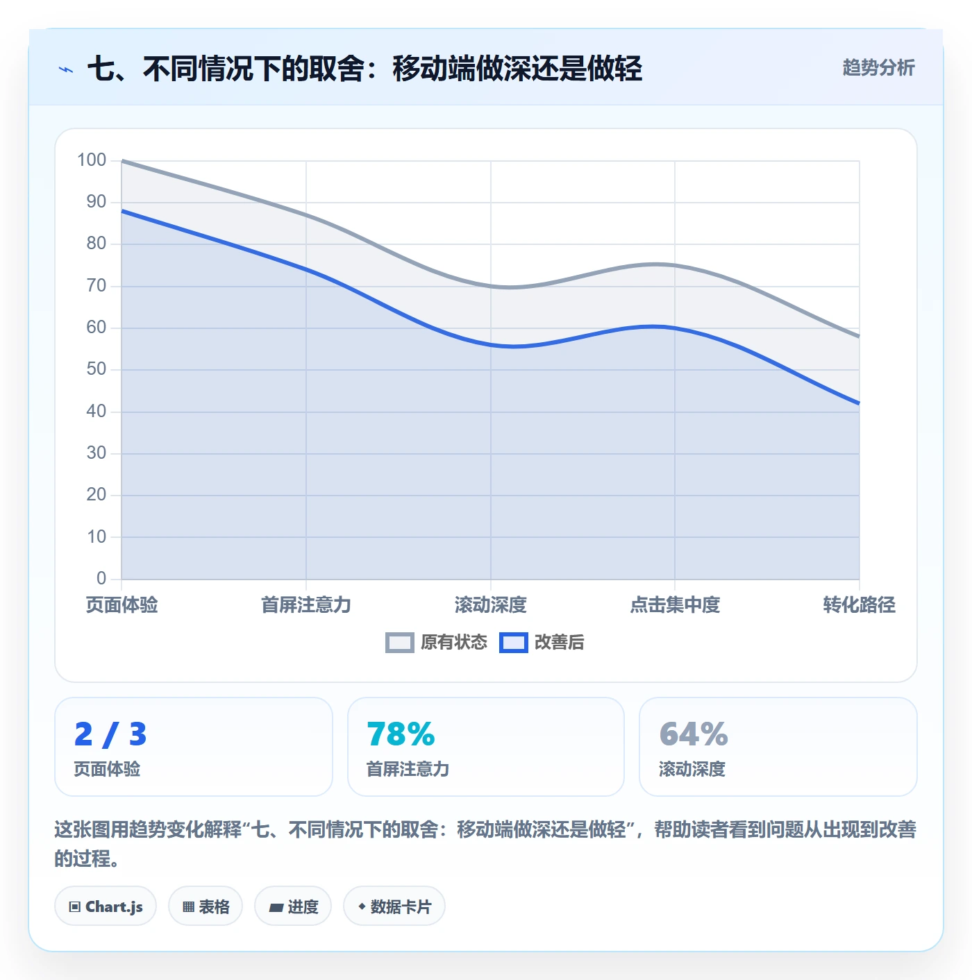 七、不同情况下的取舍：移动端做深还是做轻