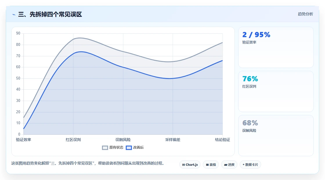 三、先拆掉四个常见误区