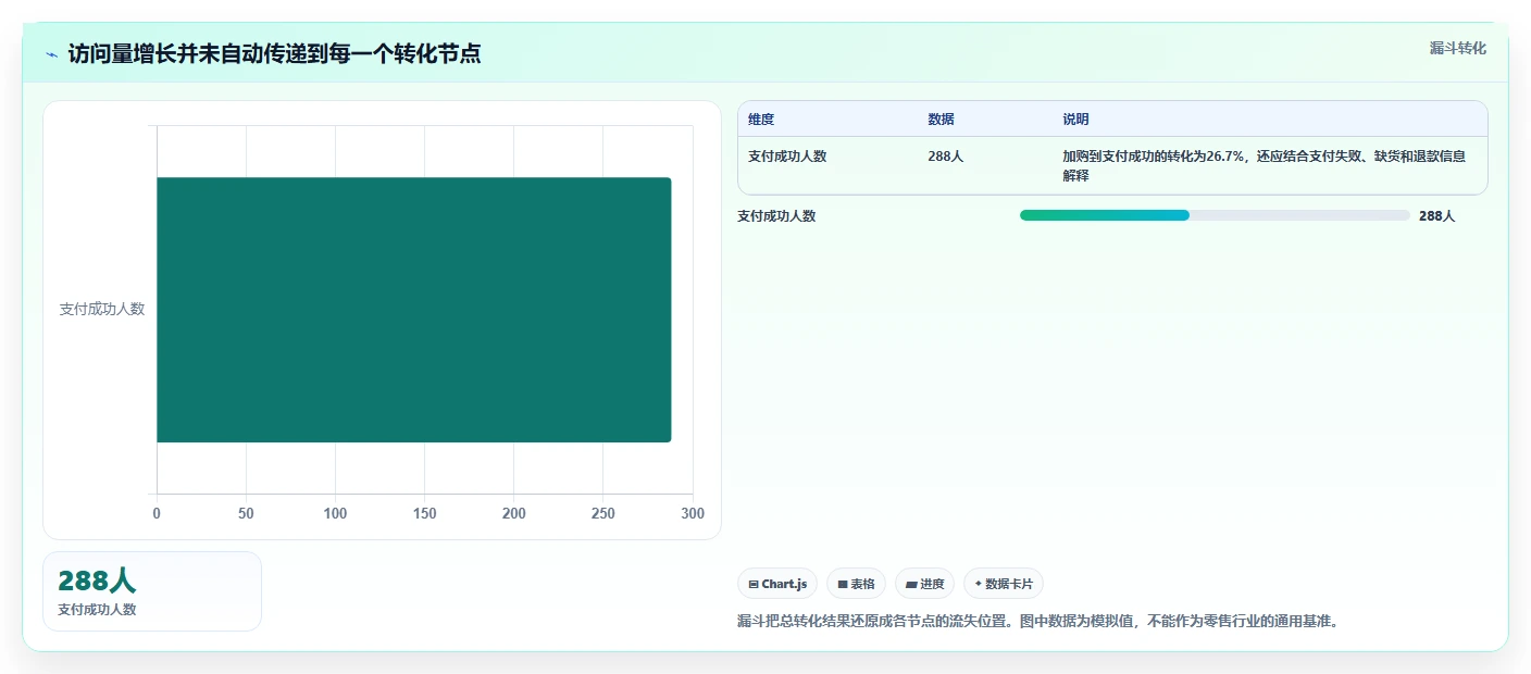 运营数据避坑指南：趋势分析环节的精细化运营要注意什么