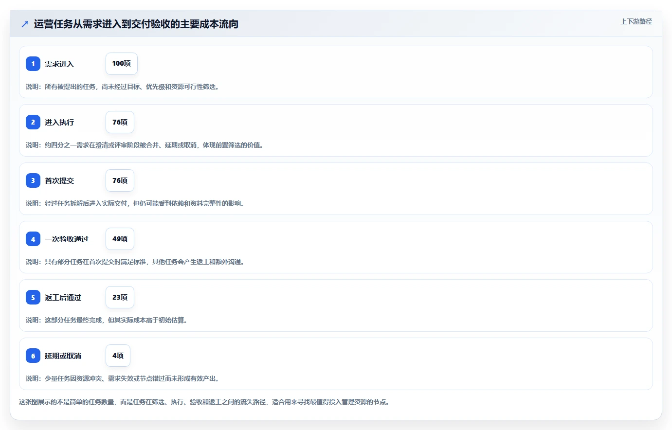 运营管理平台成本控制：任务协同从哪里开始