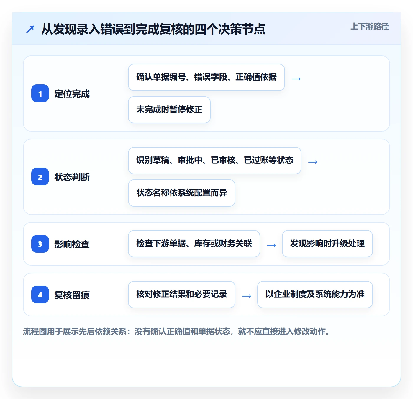erp数据录入进阶课：围绕错误修正完善入门指南