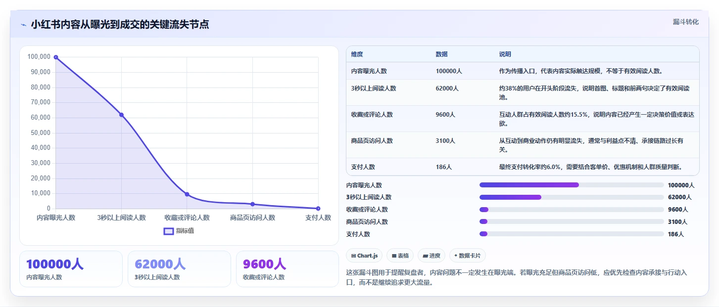 小红书数据分析：品牌商家年度版路线：爆文复盘从准备、执行到复盘