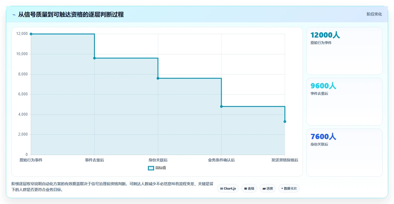 想做好电商crm系统，先掌握自动化方案中的私域触达