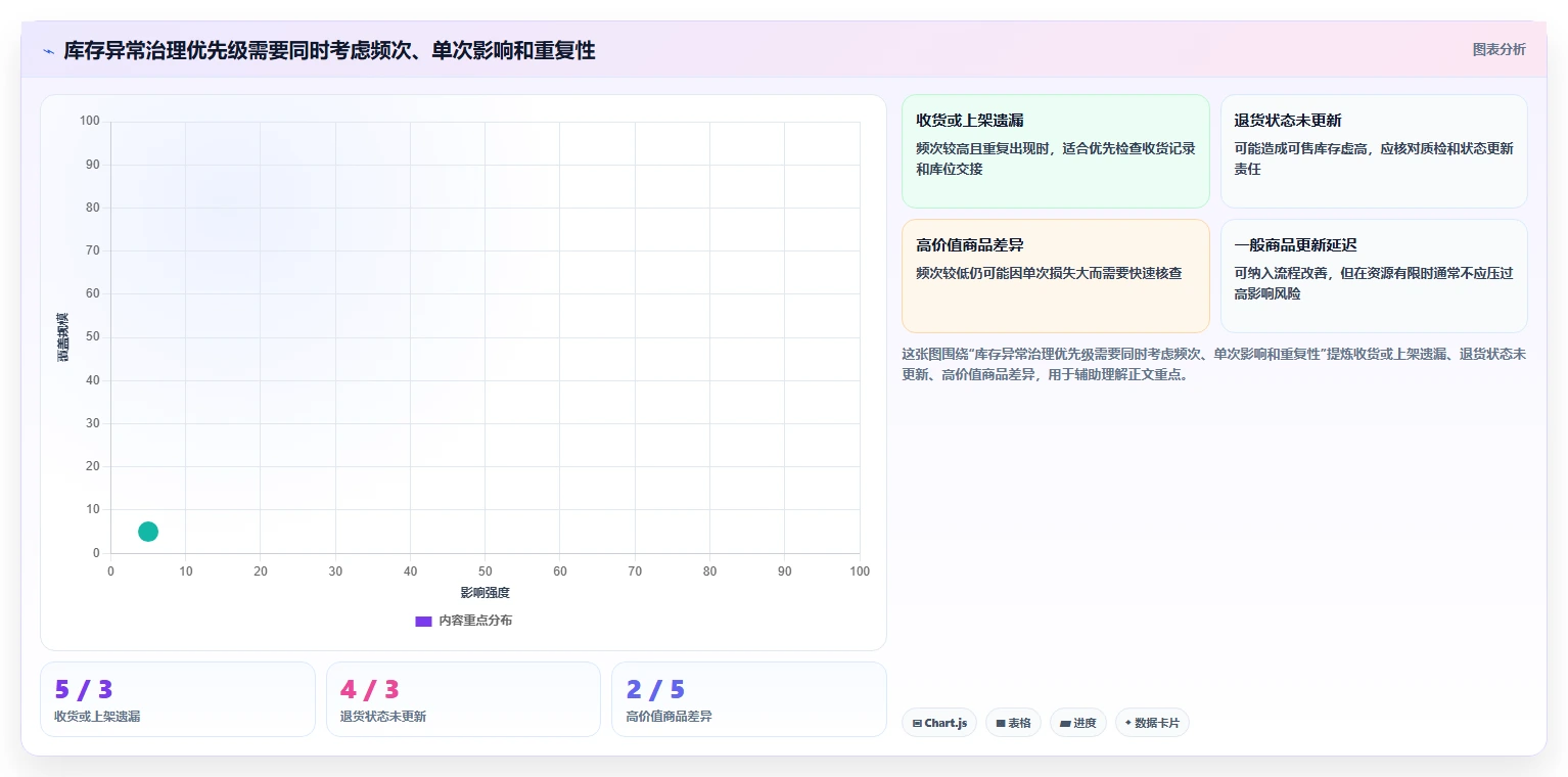 店铺运营包括哪些方面检查方法：通过库存管理评估团队协同质量