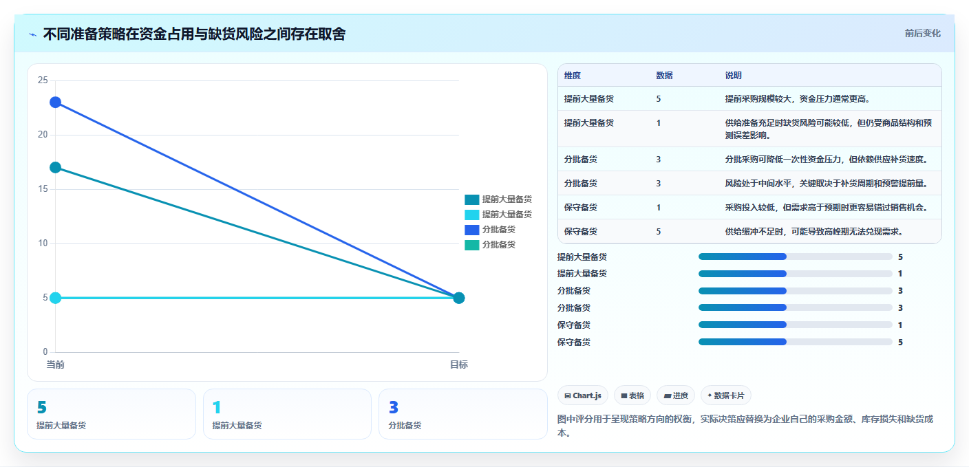 运营数据基础课：趋势分析相关的旺季准备一次讲透