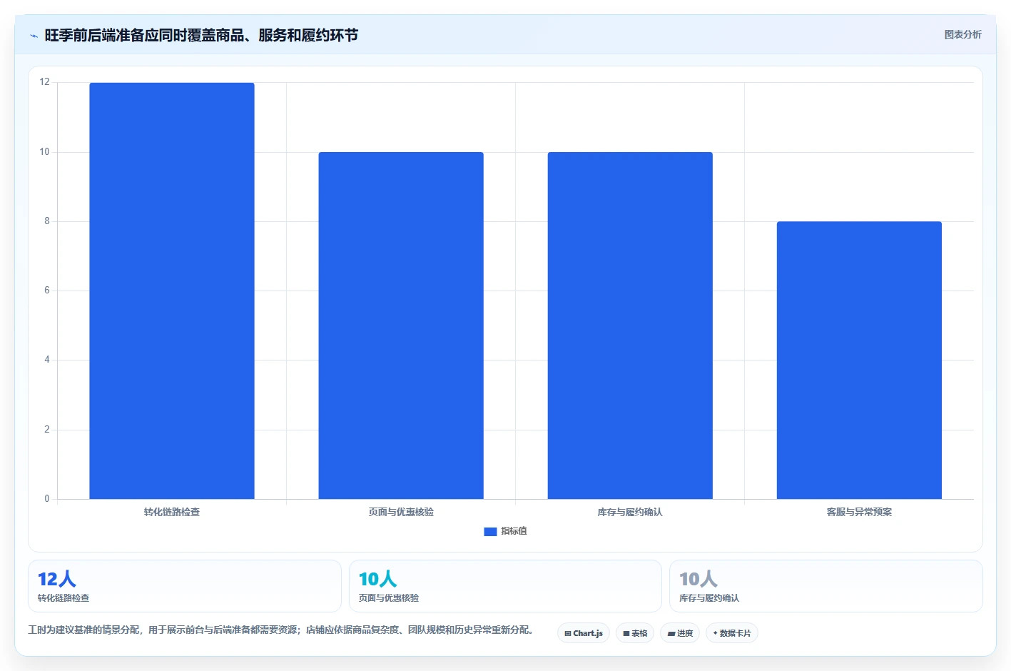 如何运营好一个店铺进阶课：围绕转化优化完善旺季准备