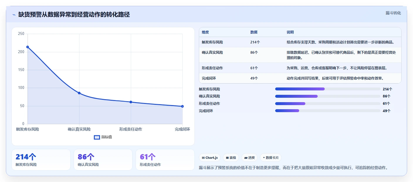 电商库存怎么优化？先从缺货预警的成本控制入手