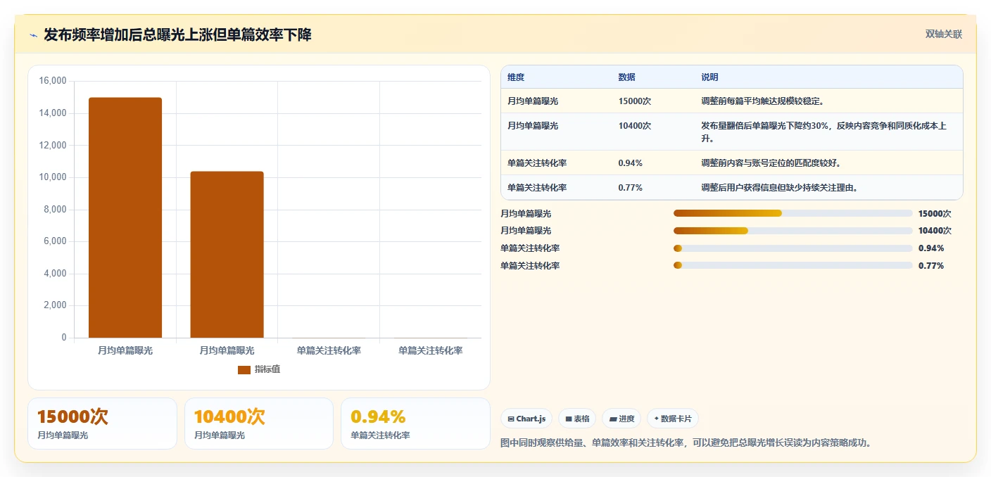 小红书数据分析：博主常见误区：月度汇报为什么总遇到账号增长慢