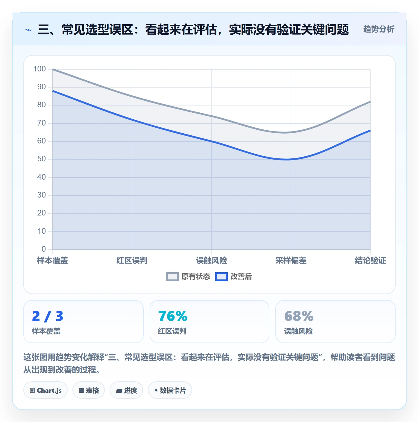 三、常见选型误区：看起来在评估，实际没有验证关键问题