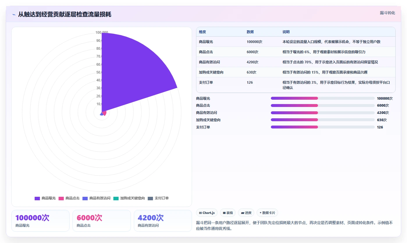 店铺运营包括哪些方面操作手册：流量运营对应的指标体系步骤
