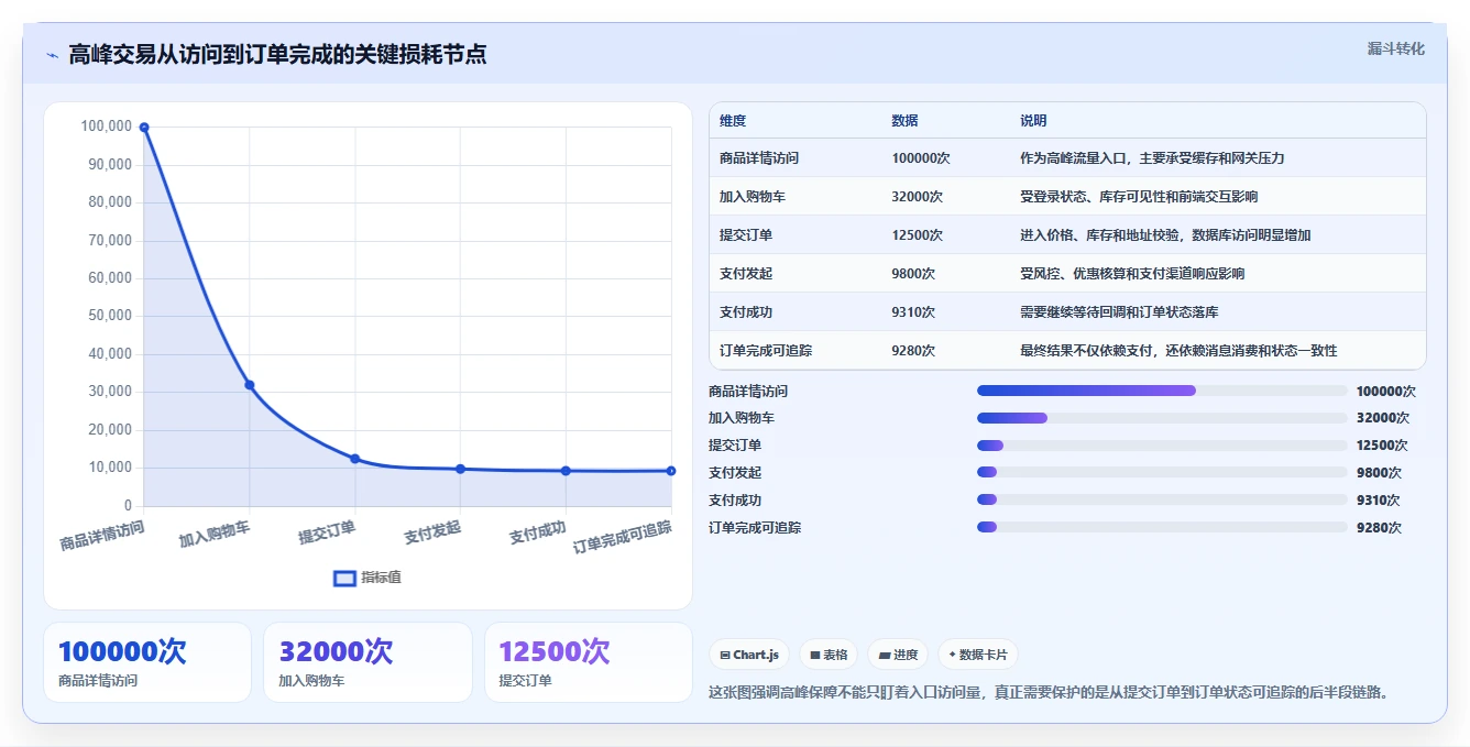 电商系统开发：开发团队从数据到行动：用系统架构实现保障高峰性能