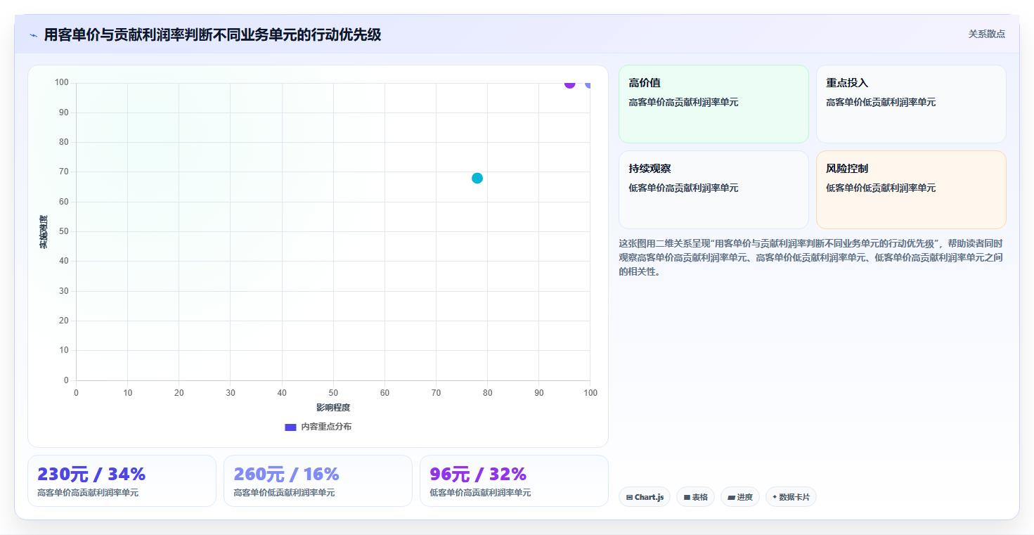 营业额分析：数据分析师实施建议：围绕客单价稳步提升定位利润问题