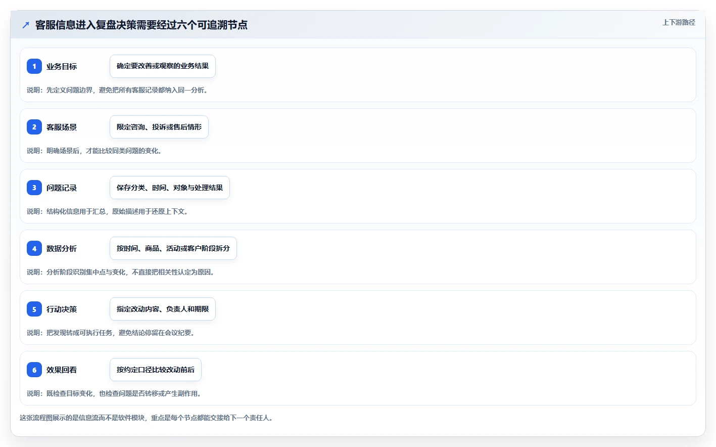 电商crm系统规划方法：客服协同与数据复盘如何衔接