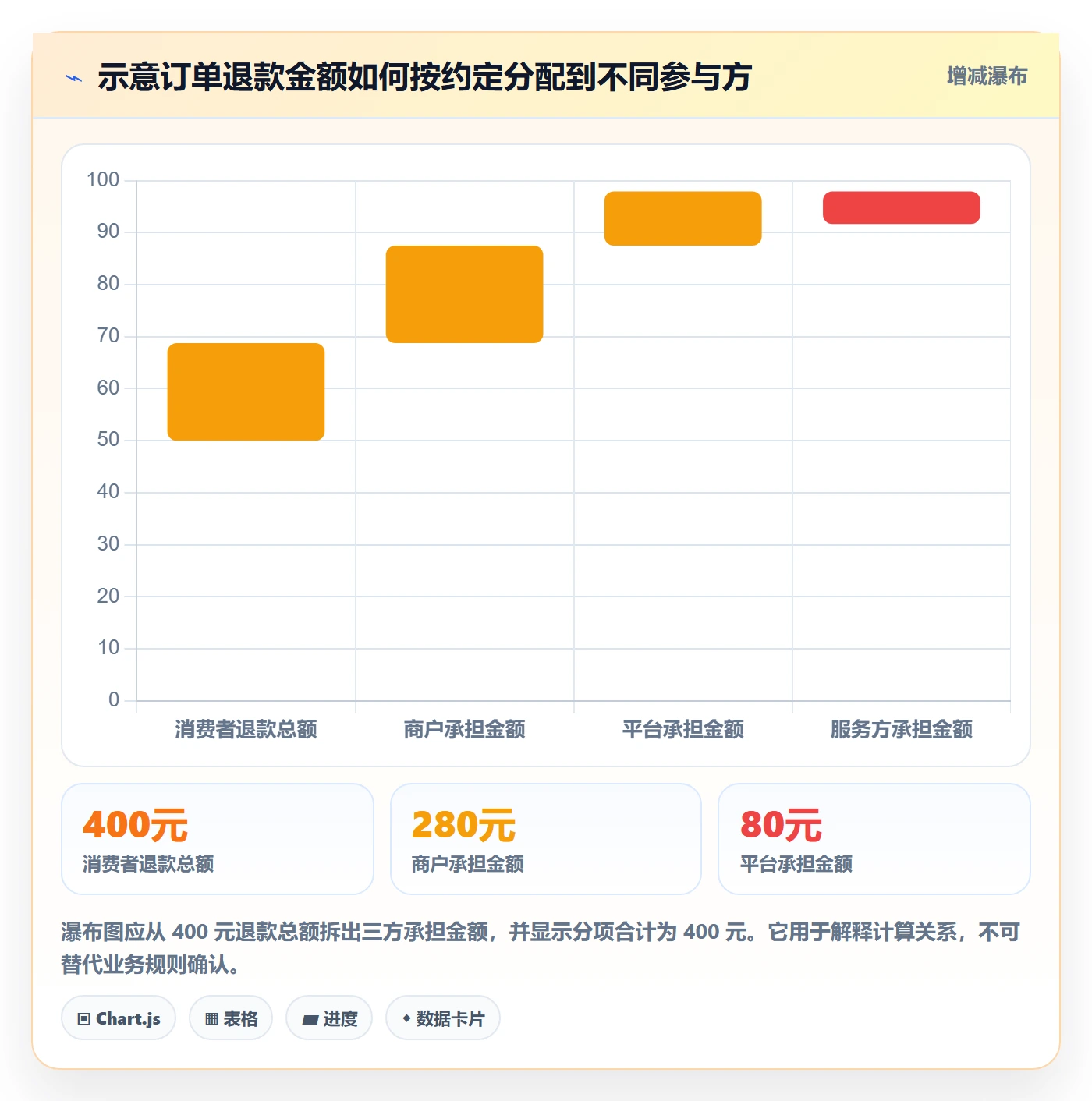 分账系统实施路径：退款处理如何完成常见误区