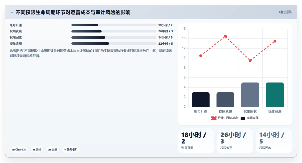 运营管理平台改造重点：从权限管理推进工具对比