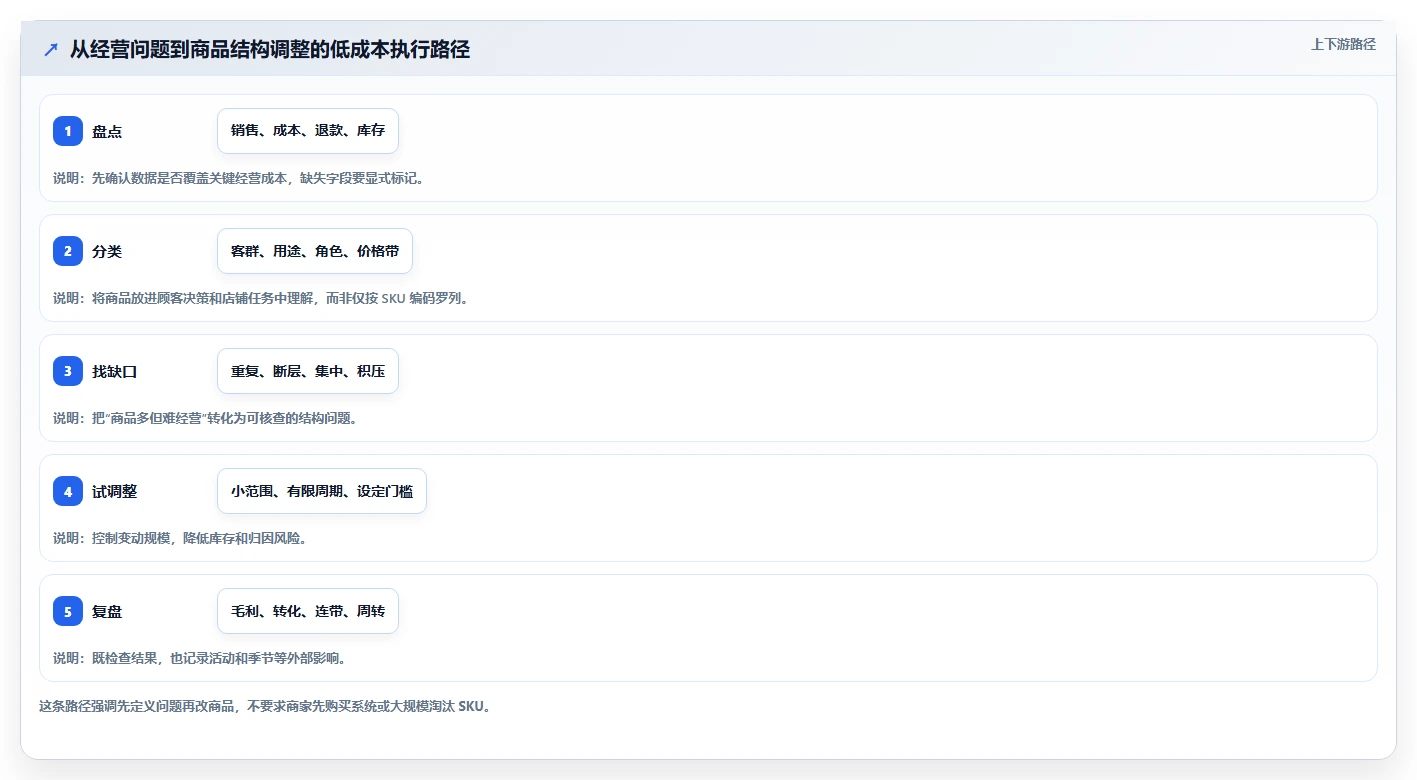 想做好如何运营好一个店铺，先掌握中小商家中的商品结构