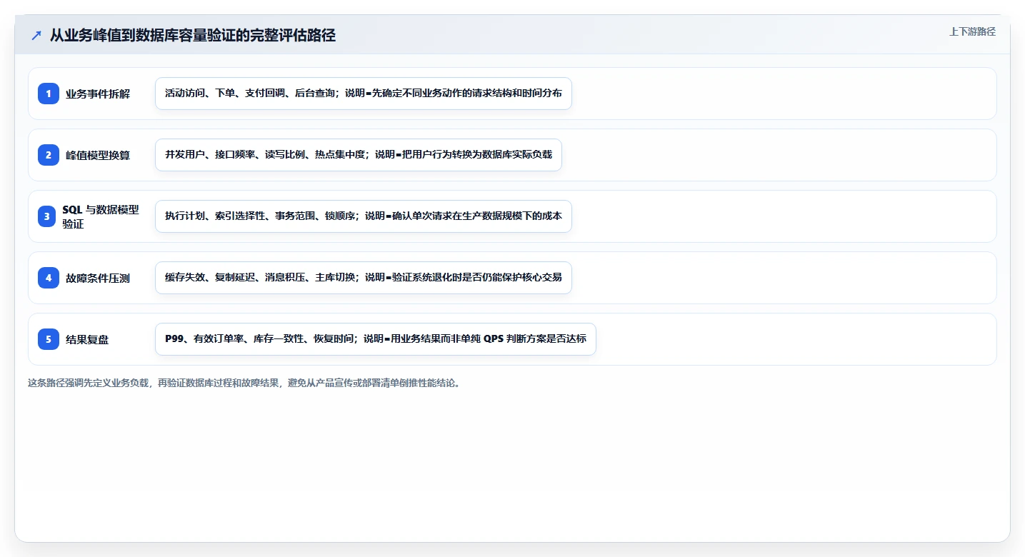 电商系统开发：开发团队评估框架：数据库设计是否真正带来保障高峰性能