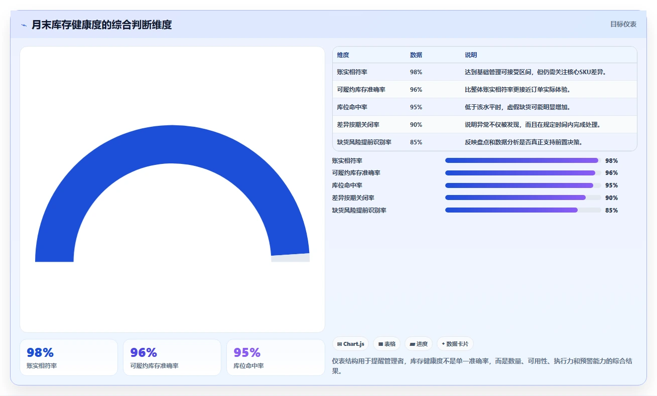 电商仓储管理：仓库主管最佳实践：月末盘点怎样稳步实现减少缺货损失