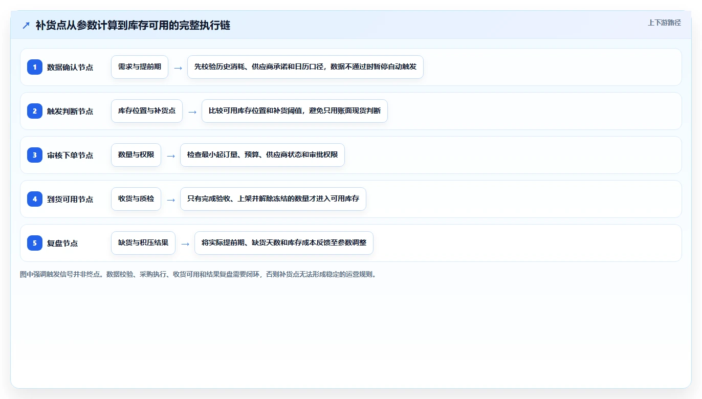 仓库安全库存管理操作手册：补货点设置对应的流程设计步骤