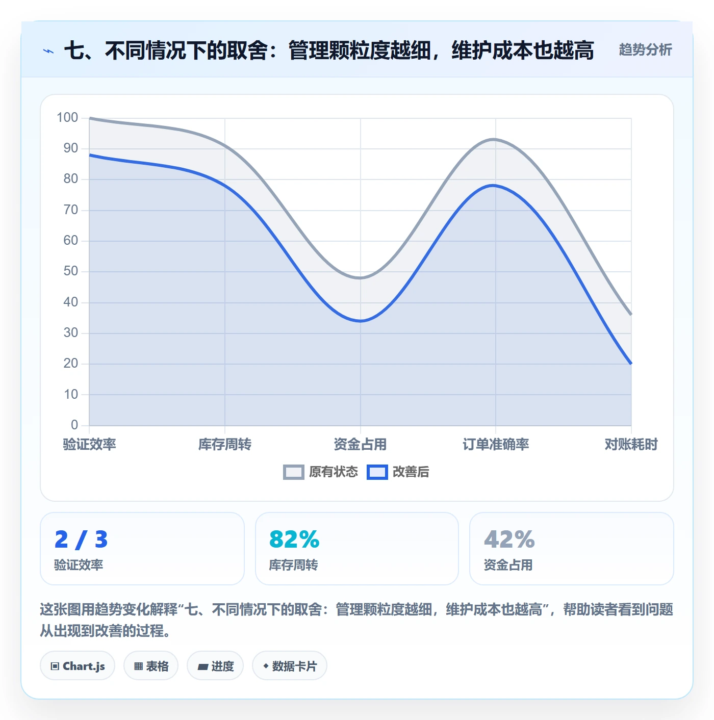 七、不同情况下的取舍:管理颗粒度越细,维护成本也越高