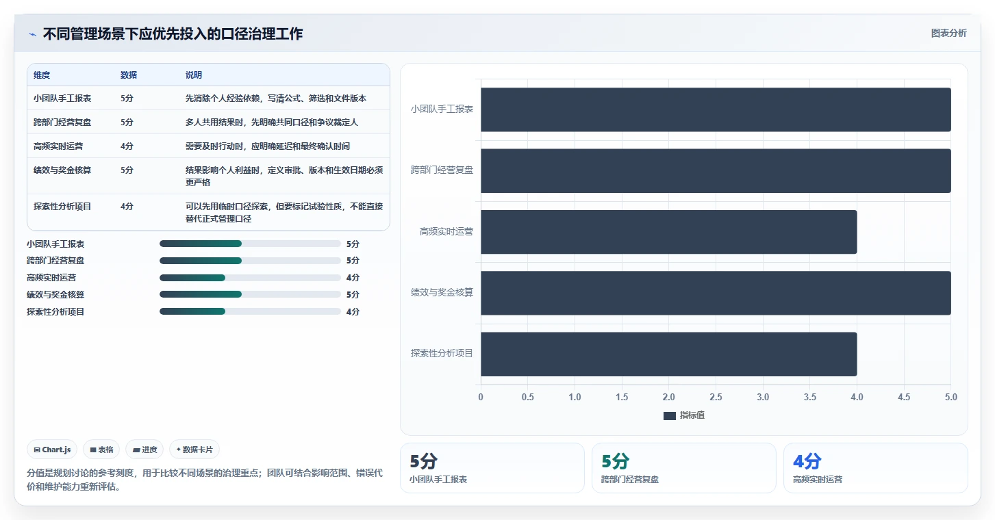 运营数据执行标准：指标口径环节如何体现日常管理