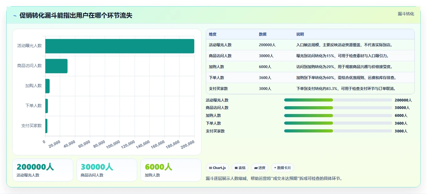 电商数据运营选择标准：活动评估维度如何评估指标体系
