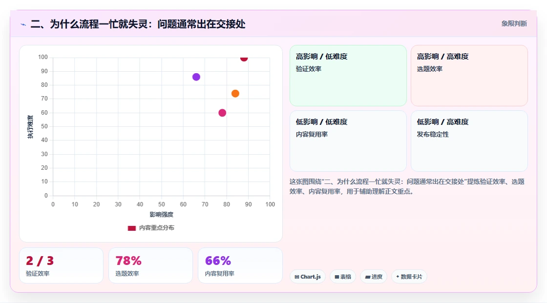 二、为什么流程一忙就失灵:问题通常出在交接处